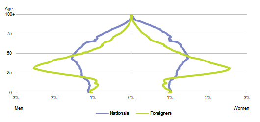 Structura pe vârste a populației naționale și străine