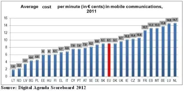 Costul unui apel telefonic în UE 2
