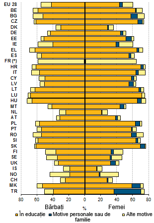 Populația inactivă în UE (15-24 ani)
