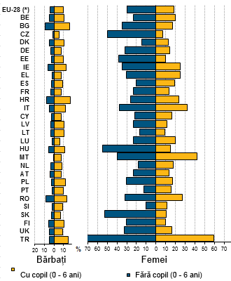 Populația inactivă în UE (25-54 ani, cu copii)
