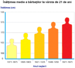 Studiul înălțimii europenilor (grafic)