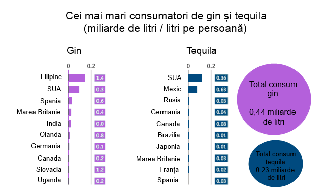 Consum de gin și tequila