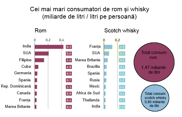 Consumatori - Consum de rom și whisky