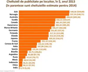 Cheltuieli de publicitate pe persoană