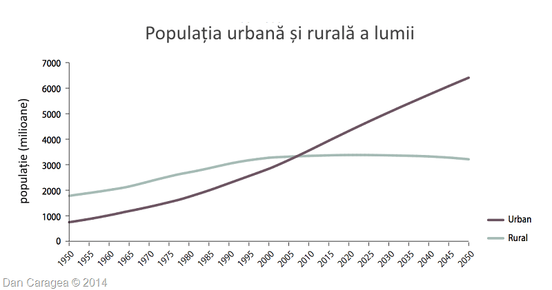 Populația urbană a lumii - Populația urbană și rurală