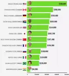Salariile conducătorilor mondiali