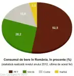 Berea la PET - consumul de bere în România