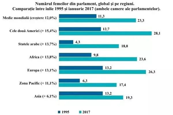 Numărul femeilor din parlament pe regiuni