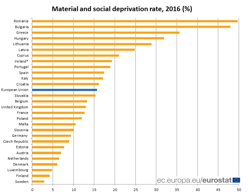 Lipsuri materiale și sociale în UE