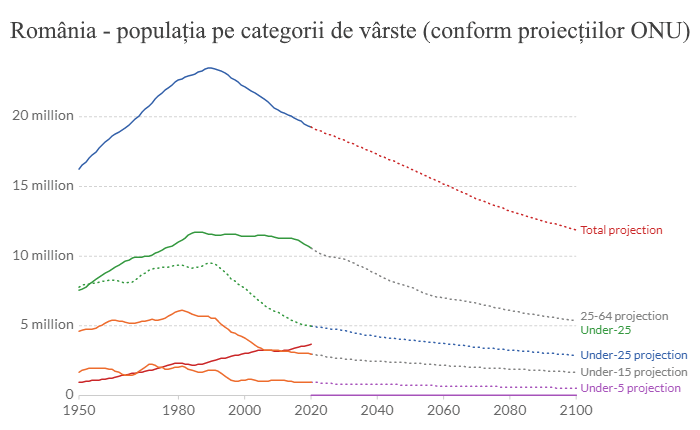 Îmbătrânirea populației - România