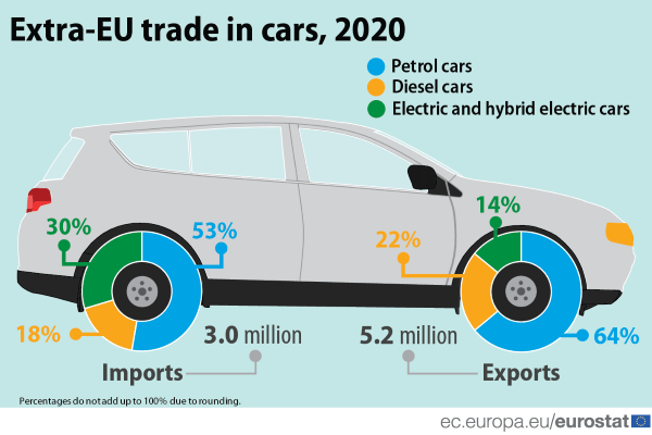Autovehicule hibride și electrice în UE (2020)