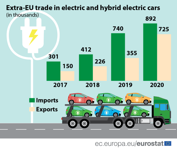 Export și import de autovehicule hibride și electrice (UE)
